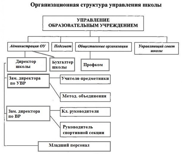 Организационная структура управления школой.